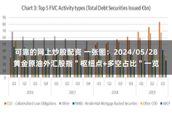 可靠的网上炒股配资 一张图:2024/05/28黄金原油外汇股指"枢纽点+多空占比"一览